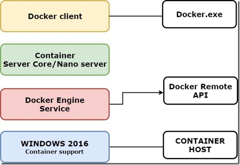 windows container5