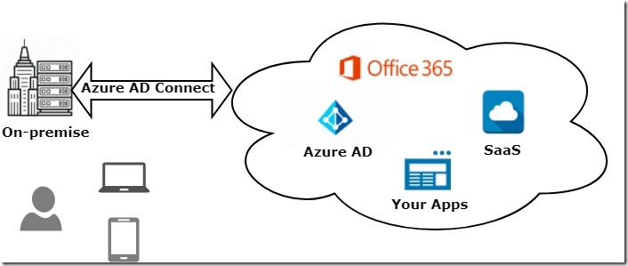 Azure Active Directory Overview