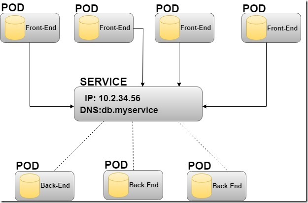 Kubernetes Overview and Architecture