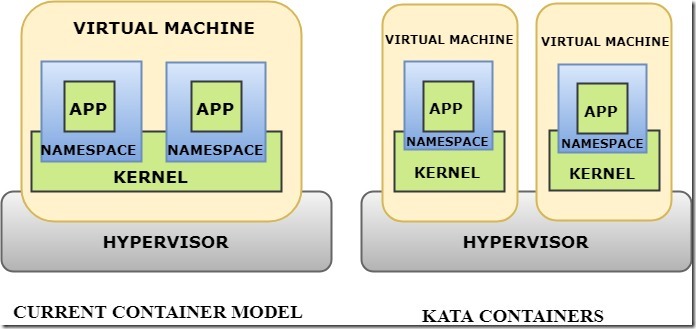 Kata Containers Overview