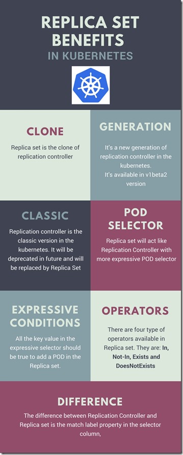 Steps to create Replica sets in the Kubernetes