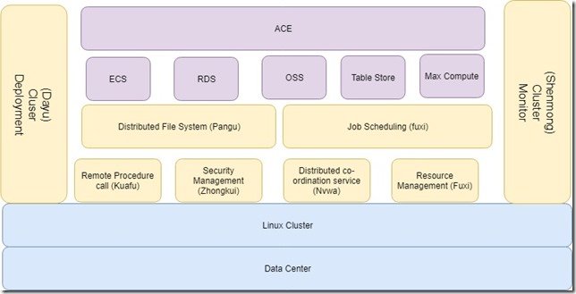 Apsara Architecture