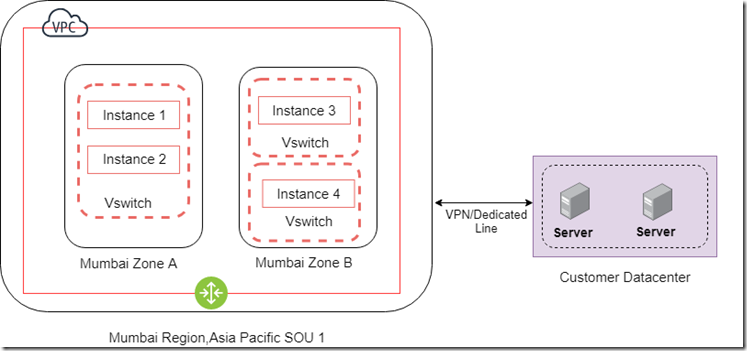 Alibaba Cloud Networking Overview