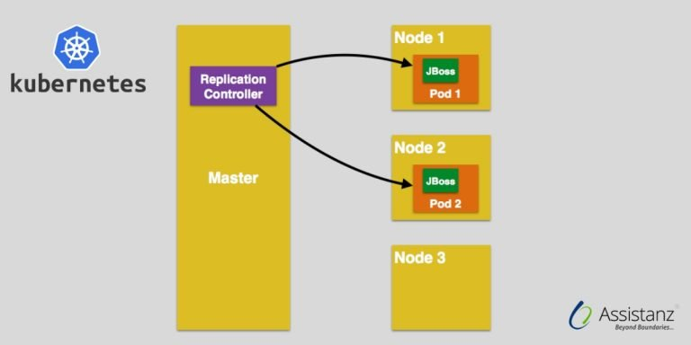 Steps To Create Replica Sets In The Kubernetes