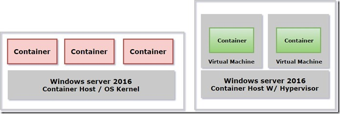 Windows container vs hypervisor container